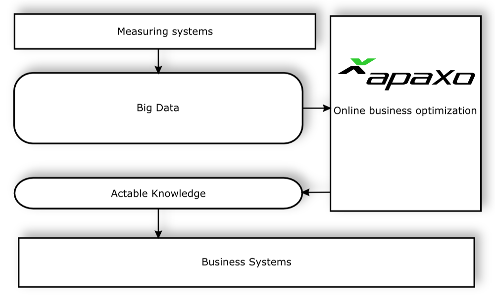Extracting actable knowledge from big data