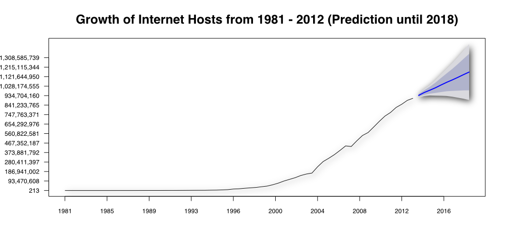 Internet Growth of Host from 1981 to 2012