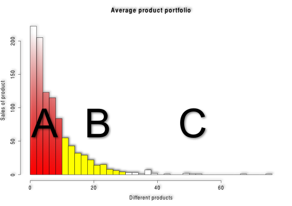 ABC Analysis of product portfolio