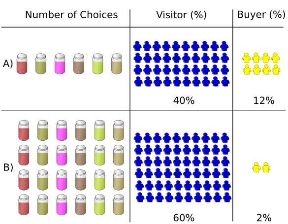 Choice overload illustration