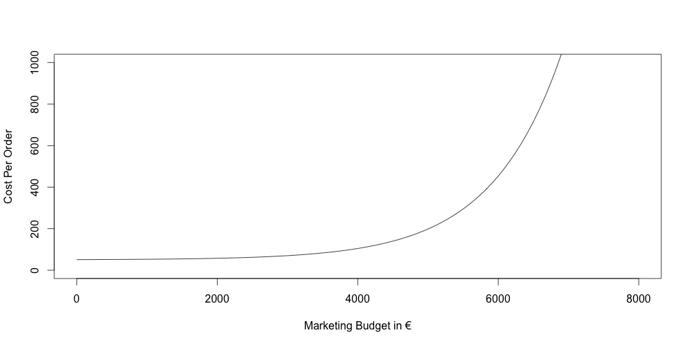 Illustration showing the marginal costs per order when increasing marketing budget