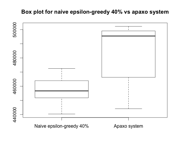 Box plot naive strategy vs incentergy