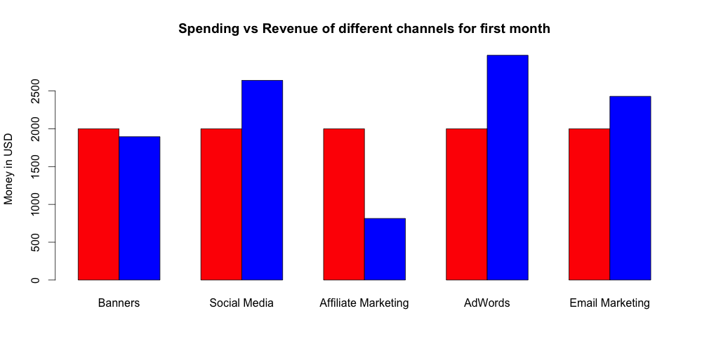 First Month Spending vs Revenue Bar Plot (Spending=c(2000,2000,2000,2000,2000), Revenue=c(1895.10, 2640.20, 814, 2972.06, 2429.10))