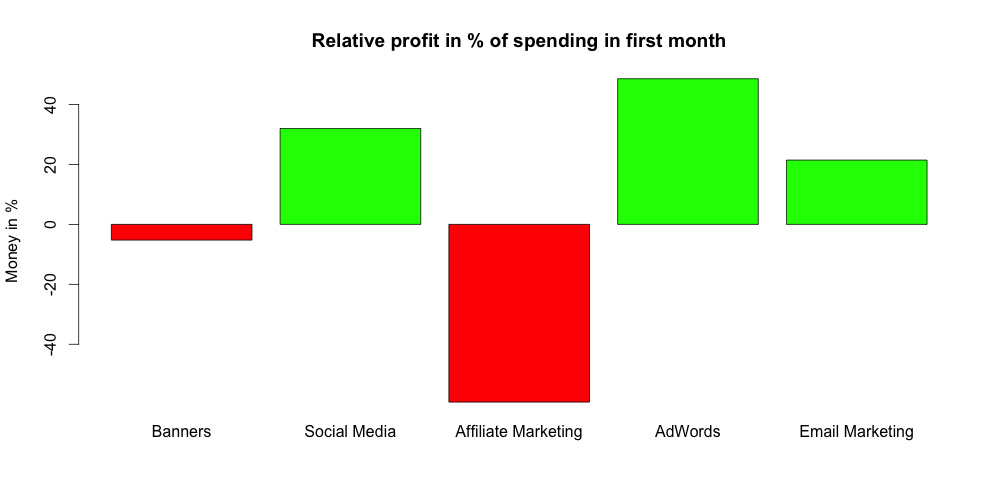 First month relative profit 