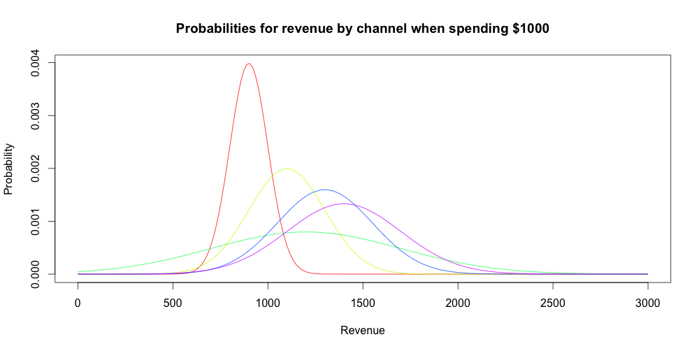 Probabilty distriubtions of rewards drawn from channels