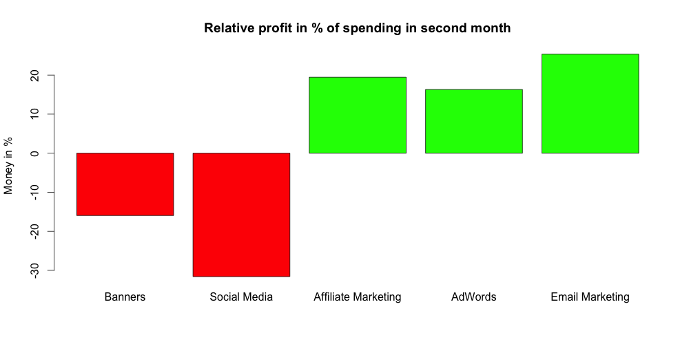 Second month relative profit