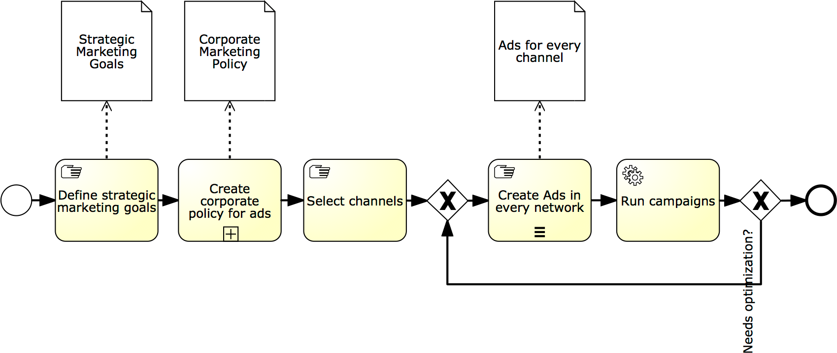 Online marketing process modelled in BPMN