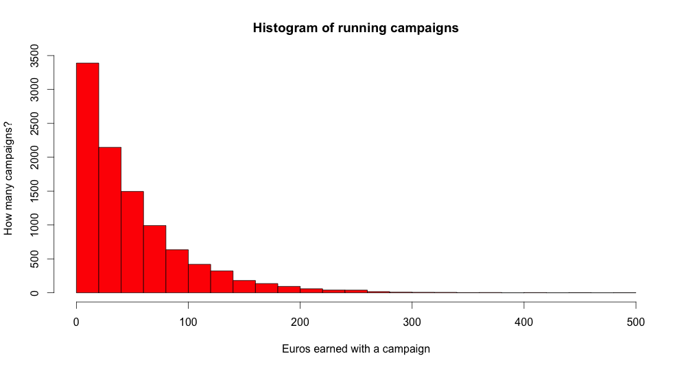 Histogramm of running campaigns