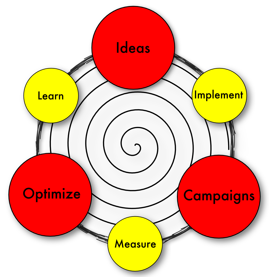 Lean Marketing Cycle