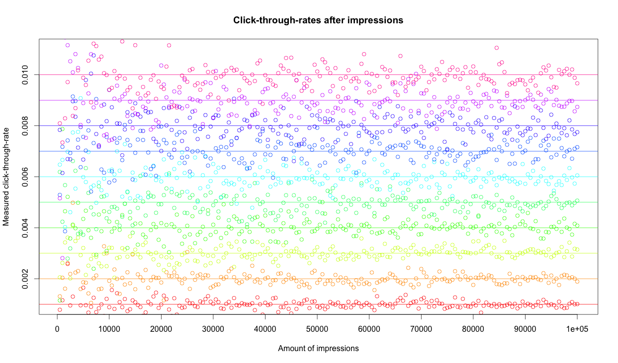 many ads CTR after many impressions