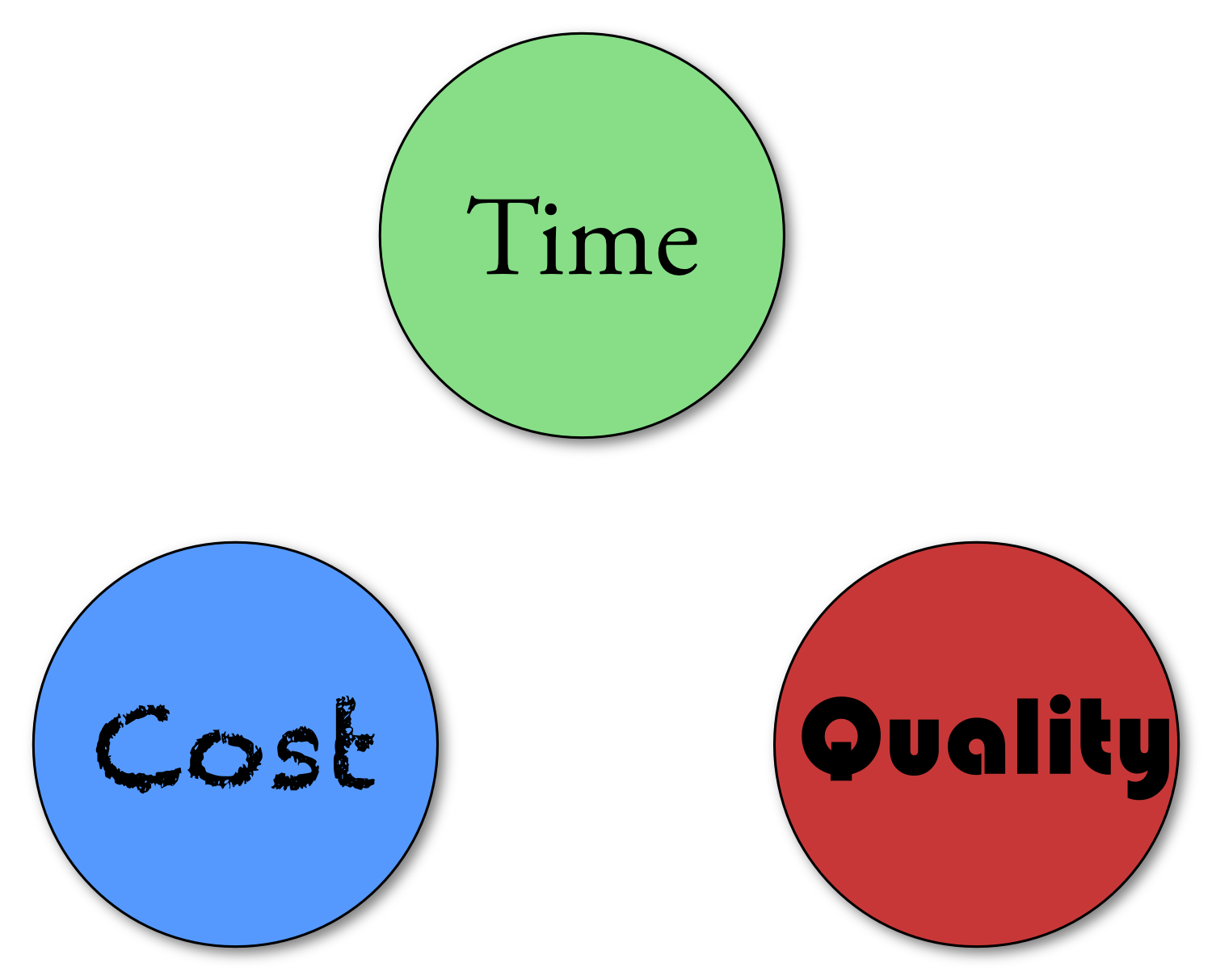 Time cost quality magic triangle