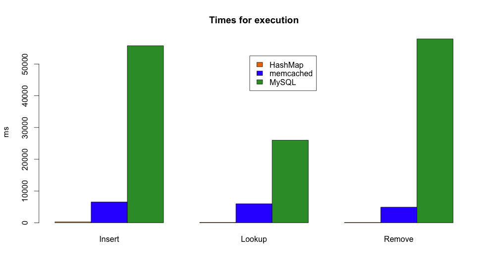 HashMap vs Memcached vs MySQL