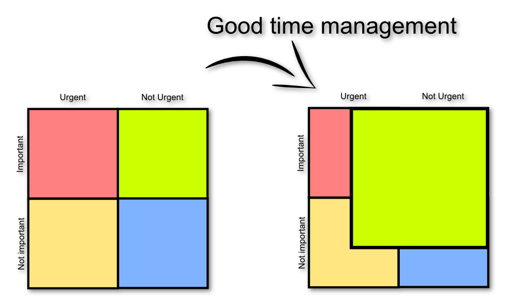 Eisenhower Matrix for good time management