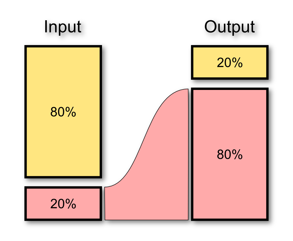 Pareto Prinzip