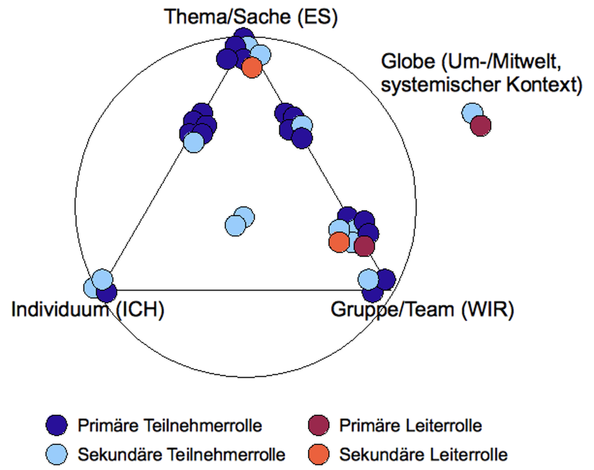 Roles of a team