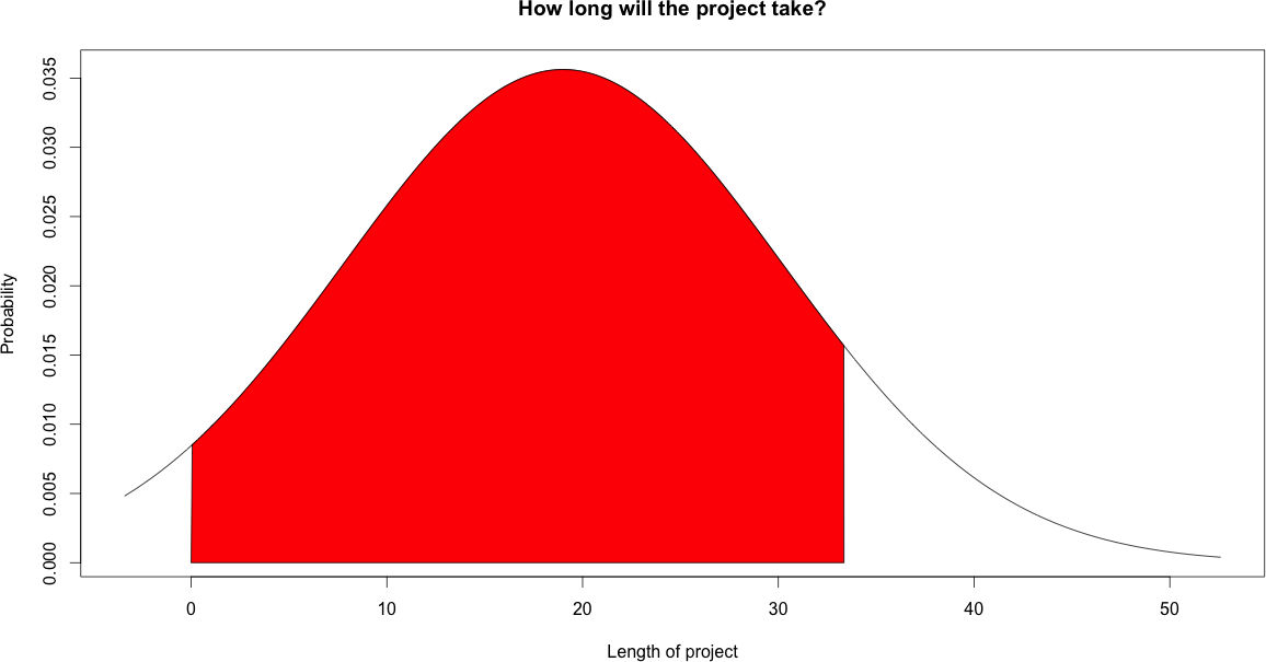 Project length with 90% quantil