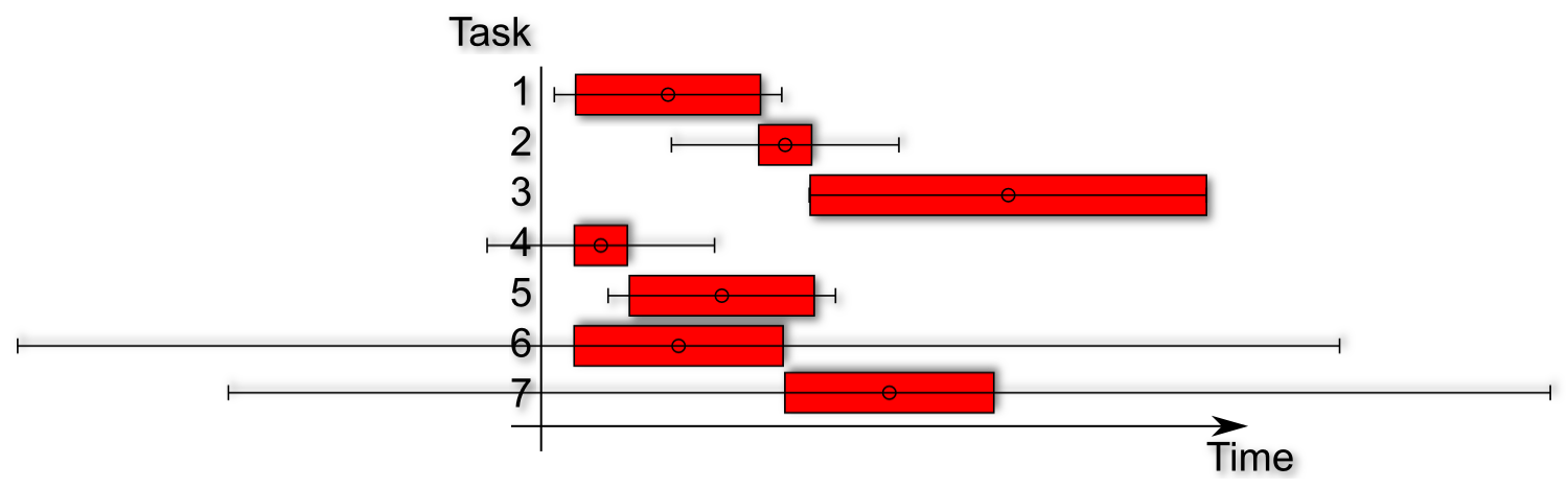 Project plan with probabilities