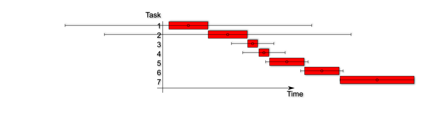 Project plan with probabilities highest first