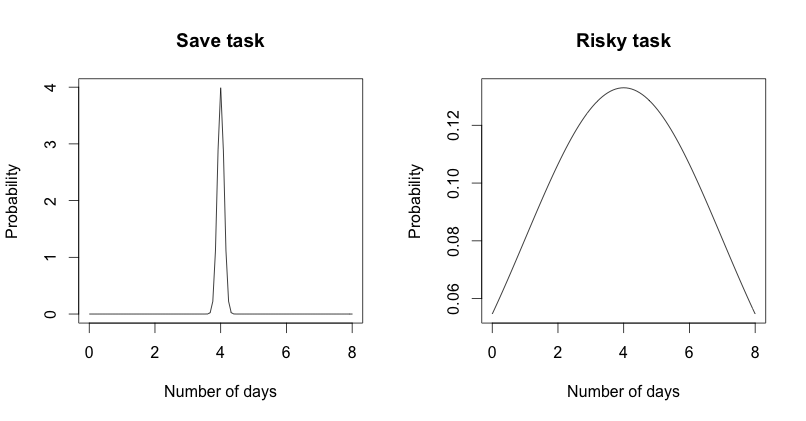 Risky task vs save task