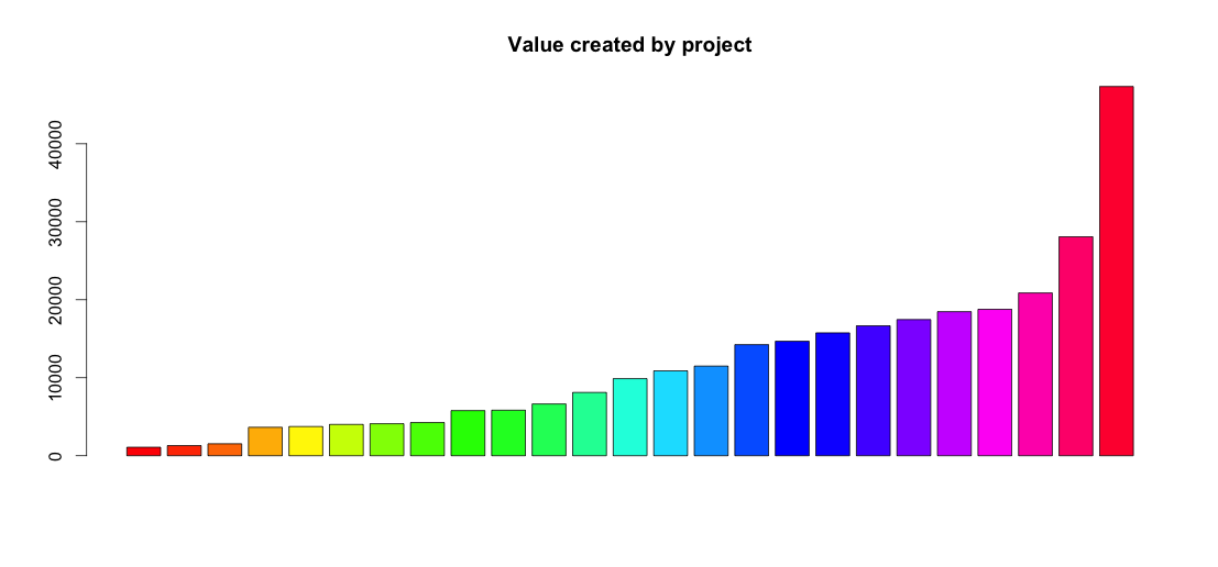ValueCreatedByProject