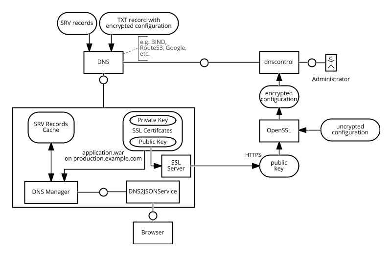 Microservices service discovery and configuration with DNS