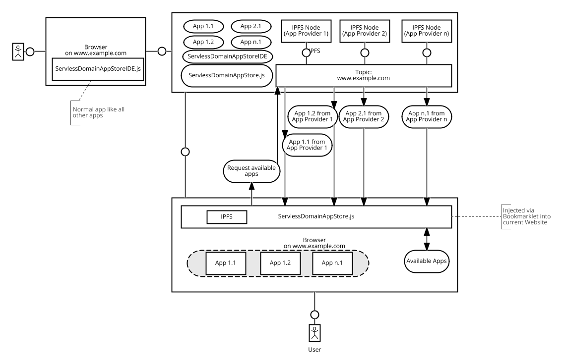 Serverless domain app store using ipfs and ethereum for a new decentralized Platform-as-a-Service